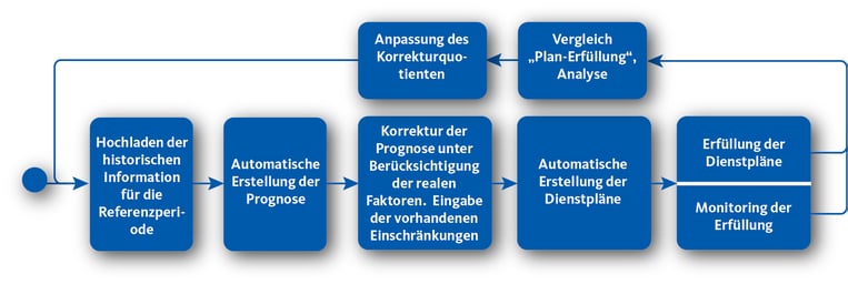 Workforce Management
