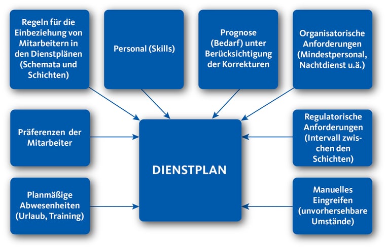  Lebenszyklus Dienstplan wie ein WFM die Dienstpläne optimieren und steuern kann.