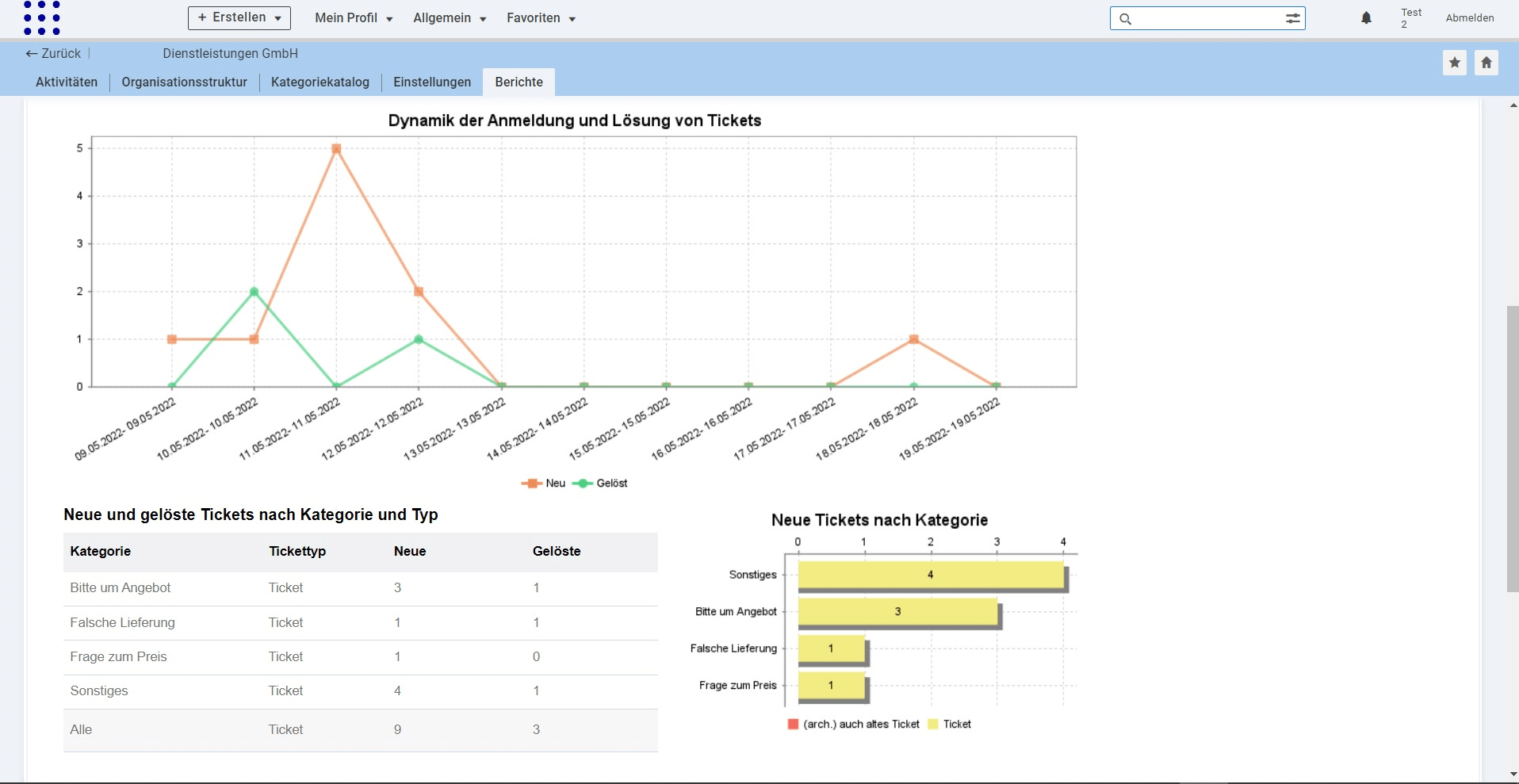 Dynamik der Anmeldung und Lösung von Tickets