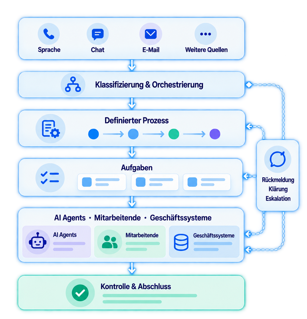 Isometric AI Workflow Feedback Loop