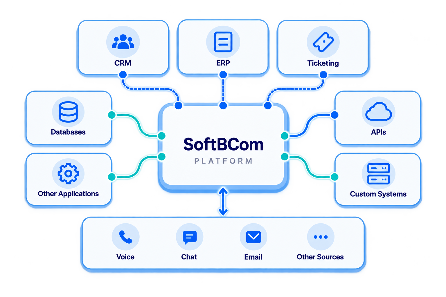 SoftBCom Platform Integration Diagram